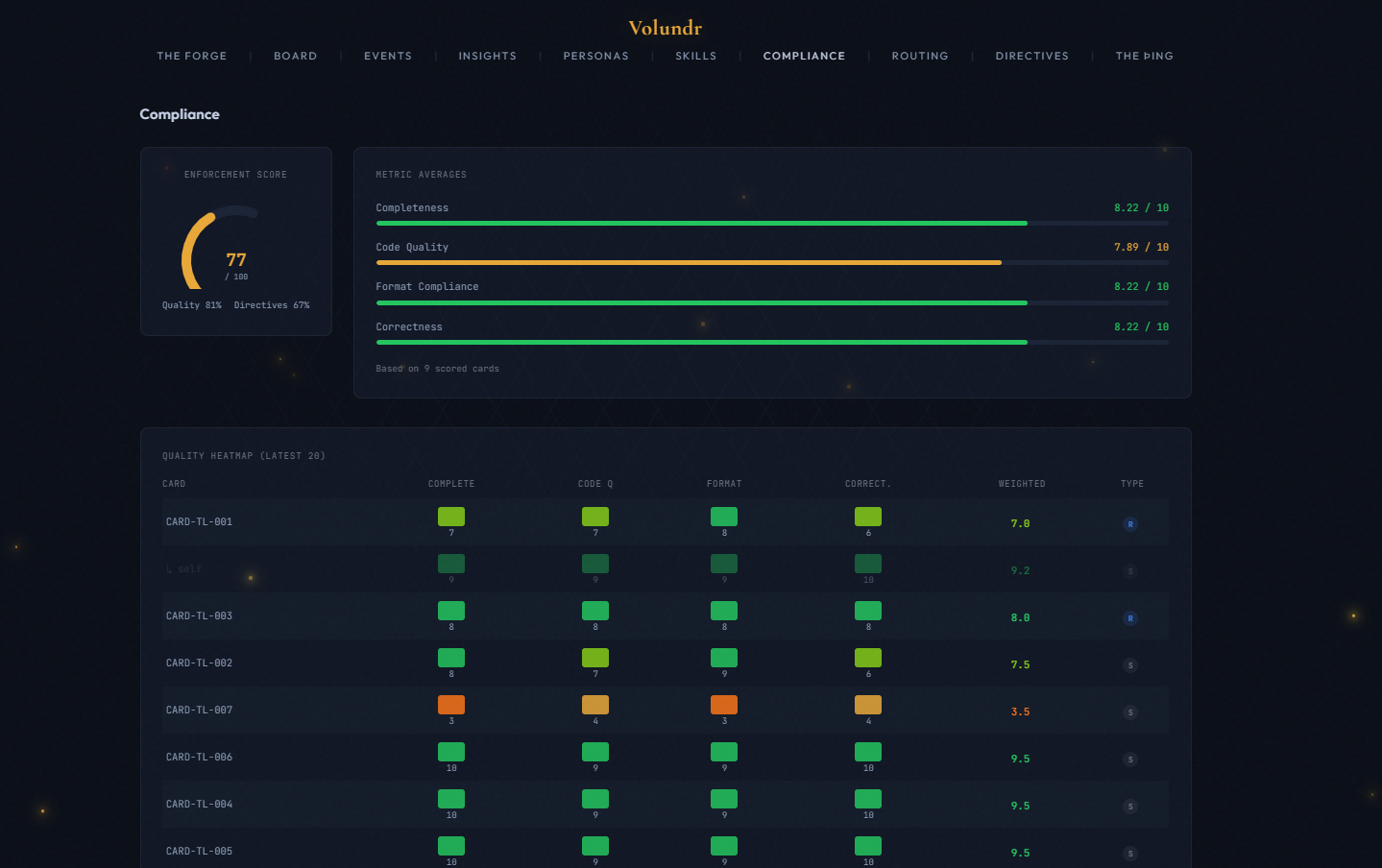 Compliance page with enforcement score, rated averages, and per-card quality heatmap
