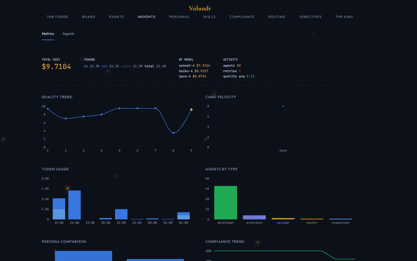 Insights page with quality trend, card velocity, token usage, and agent breakdown
